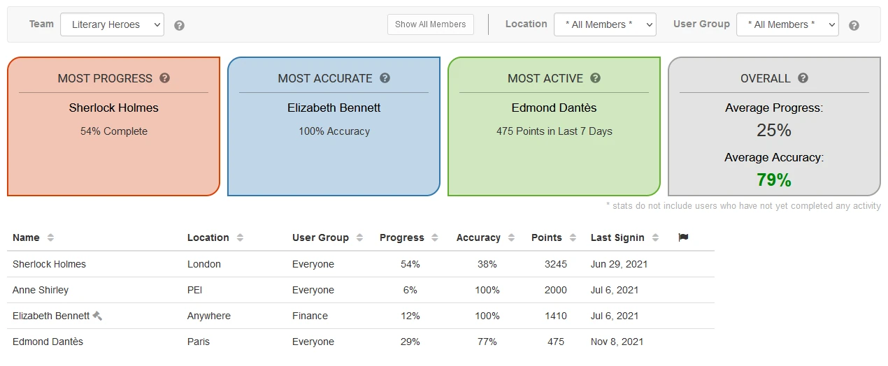A screenshot of a team page showing progress and accuracy.
