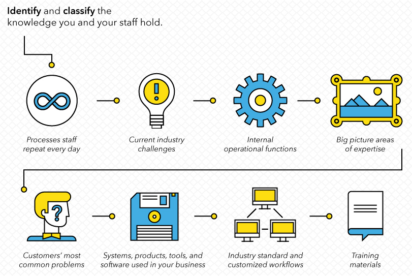 A flow chart, beginning with the following: Identify and classify the knowledge you and your staff hold. Each of the following includes an icon to match the text: Processes staff repeat every day. Current industry challenges. Internal operational functions. Big picture areas of expertise. Customers' most common problems. Systems, products, tools, and software used in your business. Industry standard and customized workflows. Training materials.