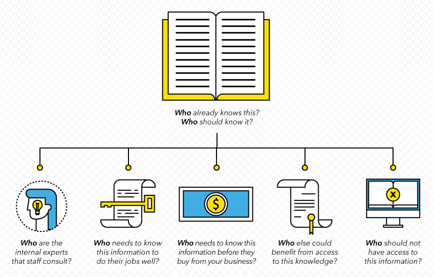 A flowchart with a book icon and text: Who already knows this? Who should know it? The flowchart continues with five icons and text: Who are the internal experts that staff consult? Who needs to know this information to do their jobs well? Who needs to know this information before they buy from your business? Who else could benefit from access to this knowledge? Who should not have access to this information?