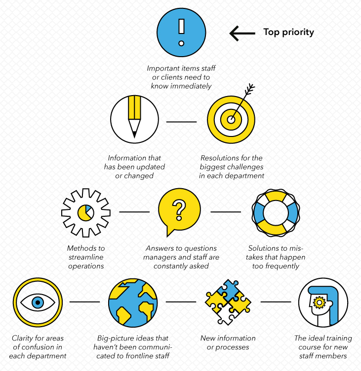 A flow chart in a triangle with an icon and text for each point, beginning with the top priority. Important items staff or clients need to know immediately. Information that has been updated or changed. Resolutions for the biggest challenges in each department. Methods to streamline operations. Answers to questions managers and staff are constantly asked. Solutions to mistakes that happen too frequently. Clarity for areas of confusion in each department. Big-picture ideas that haven't been communicated to frontline staff. New information or processes. The ideal training course for new staff members.